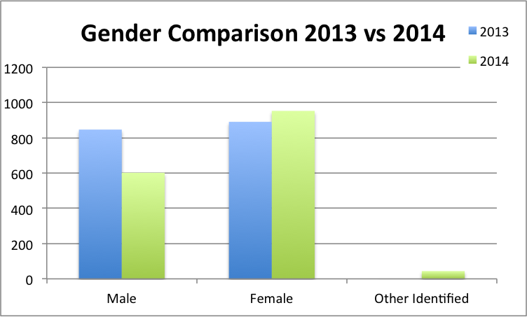 Gender And Ethnicity Of Nn14 Panel Submissions Netroots Nation 7007